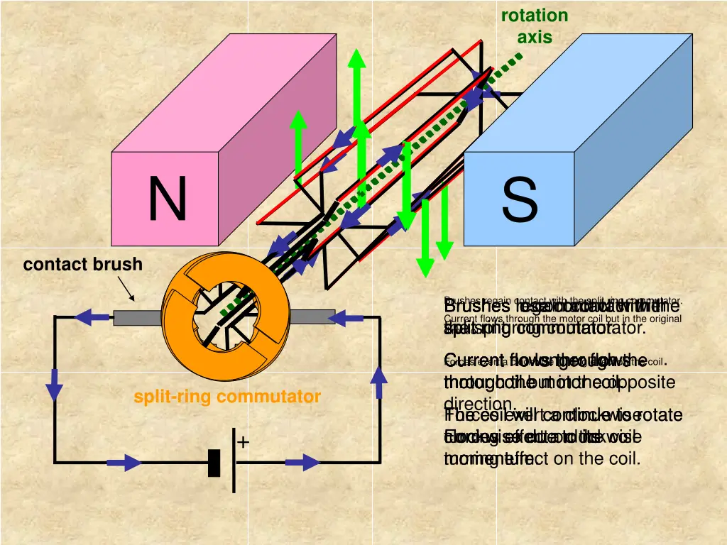 rotation axis