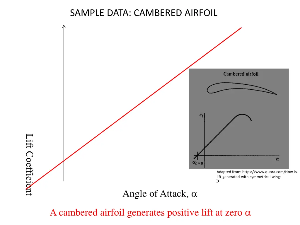 sample data cambered airfoil