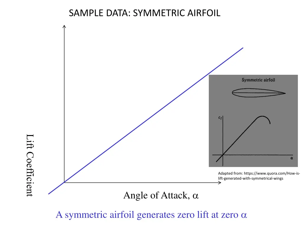 sample data symmetric airfoil