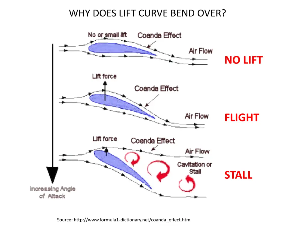 why does lift curve bend over