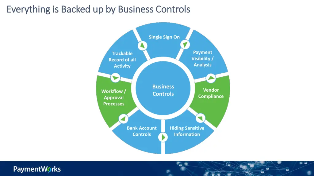 everything is backed up by business controls