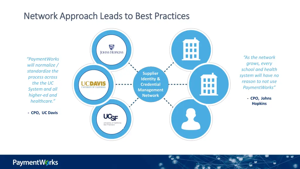 network approach leads to best practices network