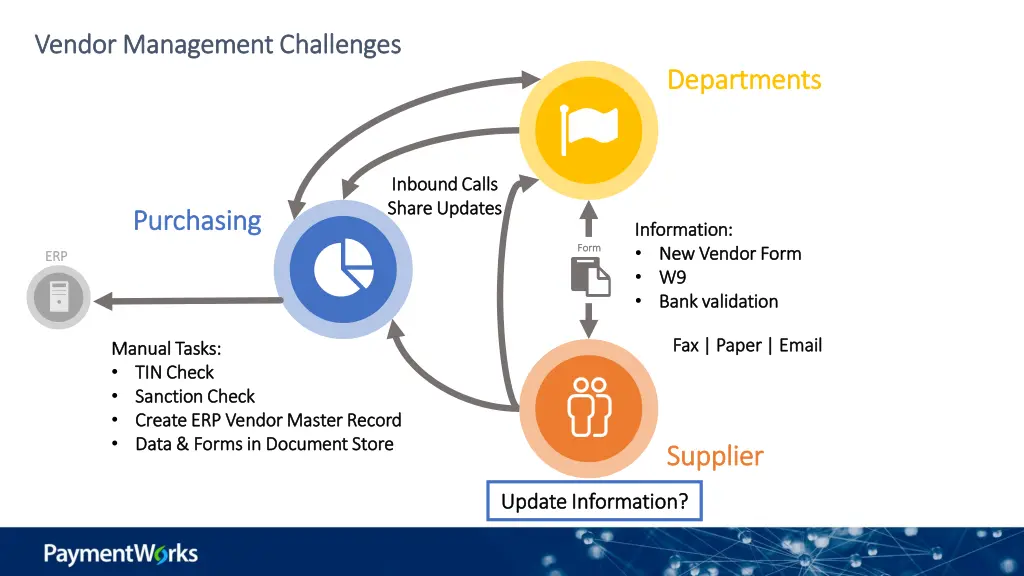 vendor management challenges vendor management