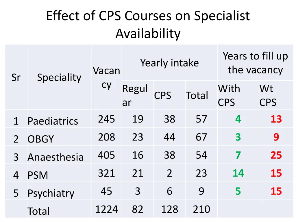 effect of cps courses on specialist availability