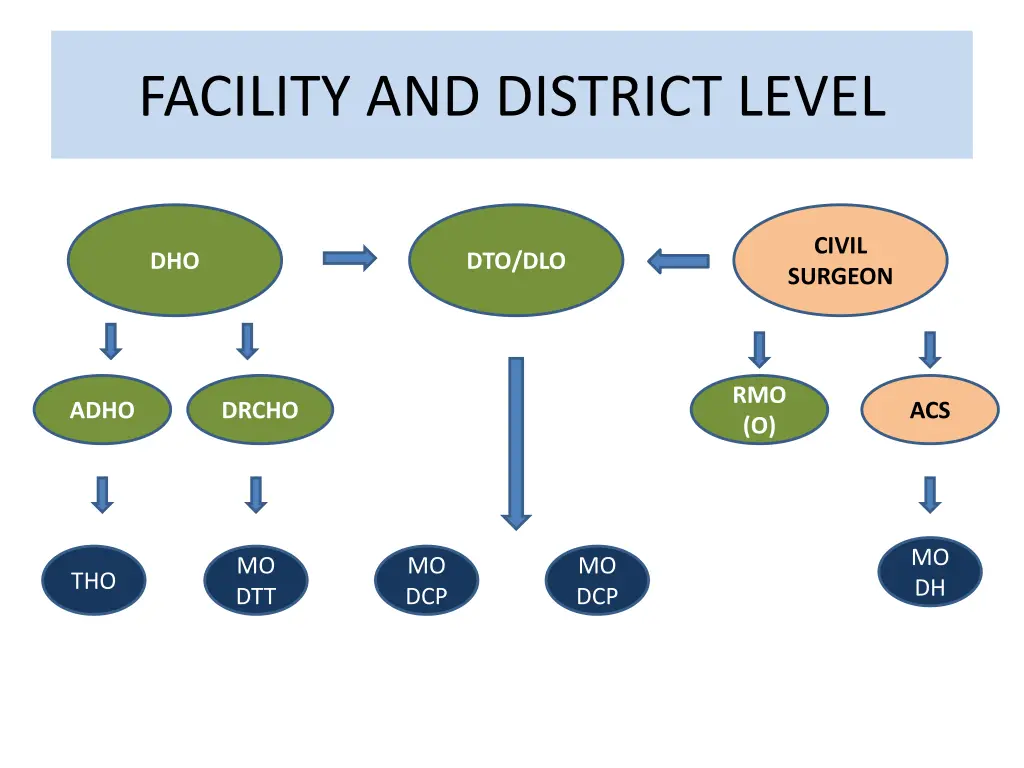 facility and district level