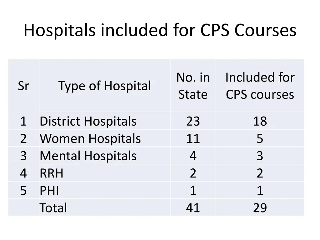 hospitals included for cps courses