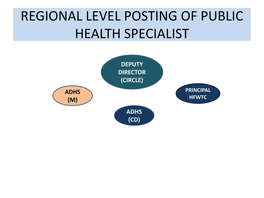 regional level posting of public health specialist