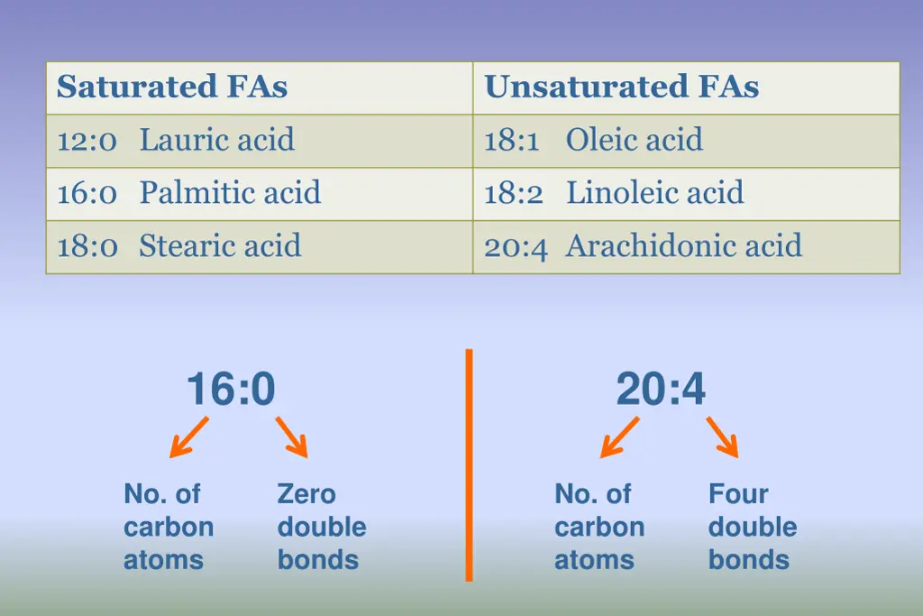 saturated fas