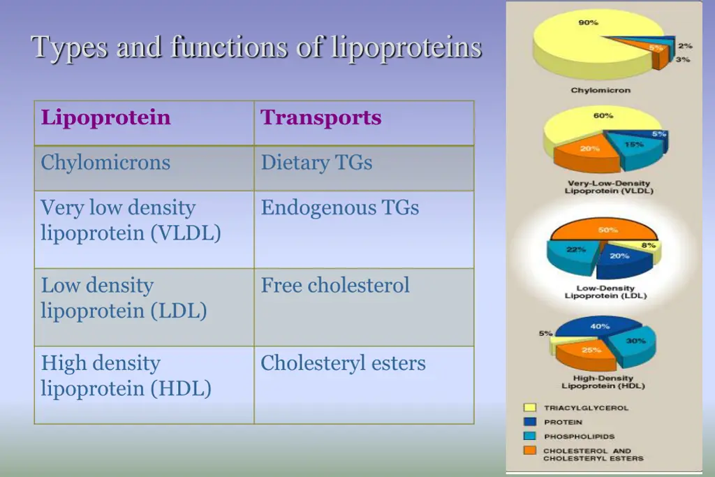 types and functions of lipoproteins