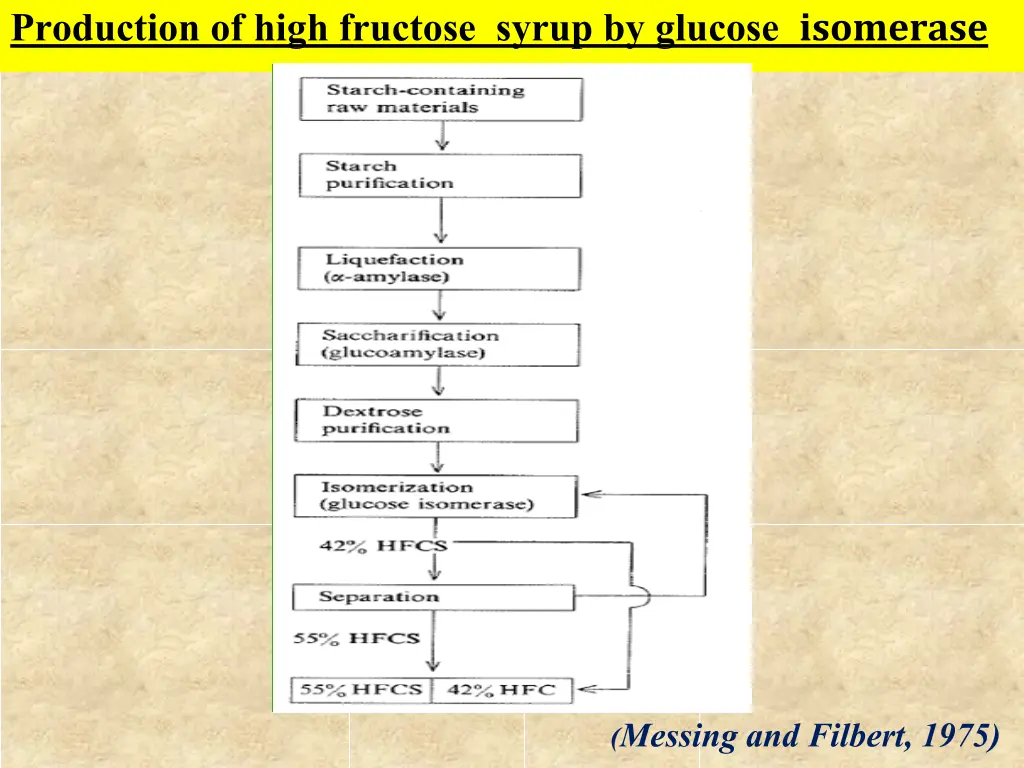 production of high fructose syrup by glucose