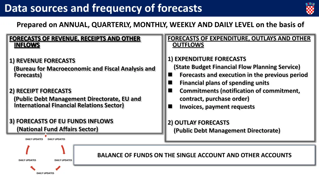 data sources and frequency of forecasts