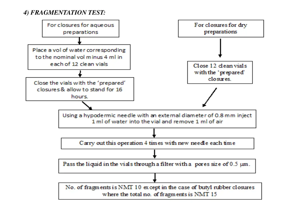 4 fragmentation test