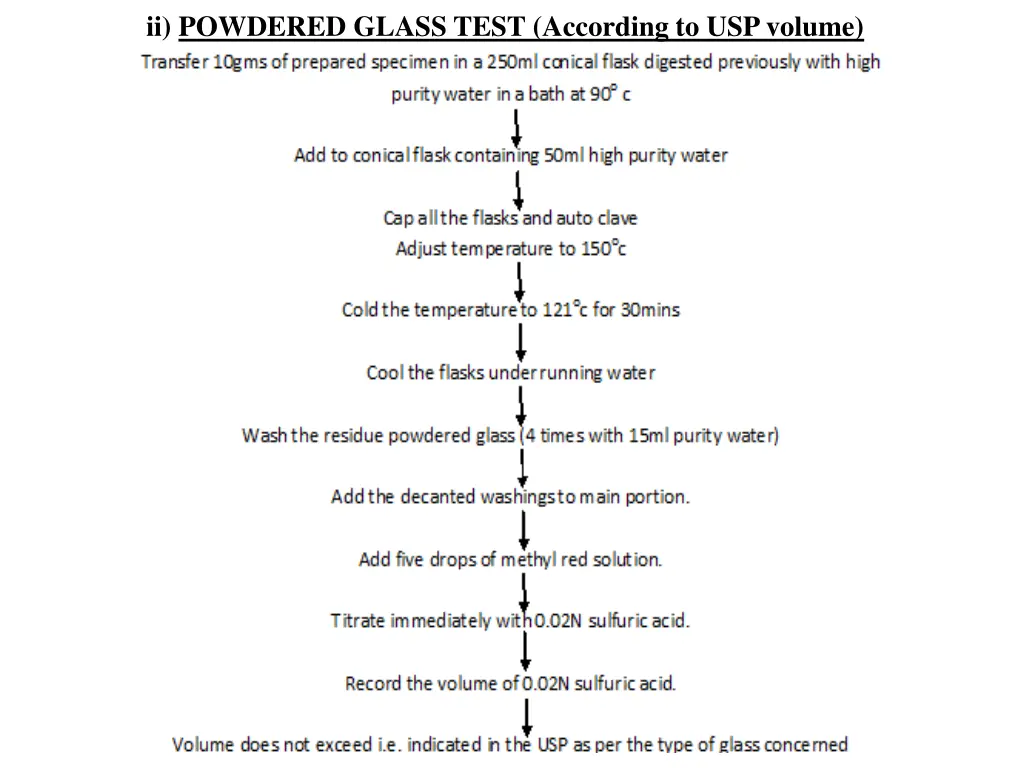 ii powdered glass test according to usp volume 27