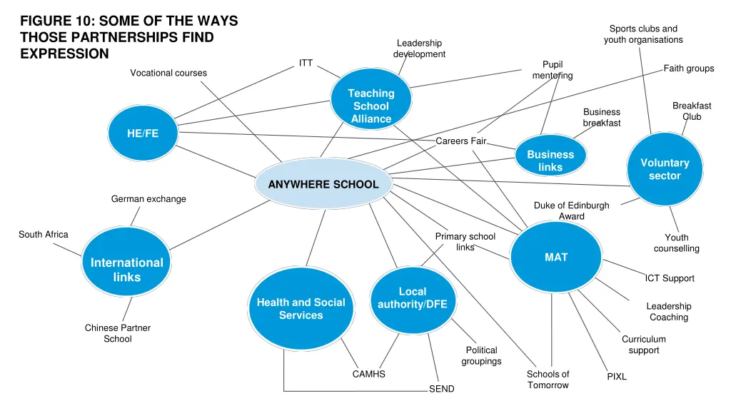 figure 10 some of the ways those partnerships