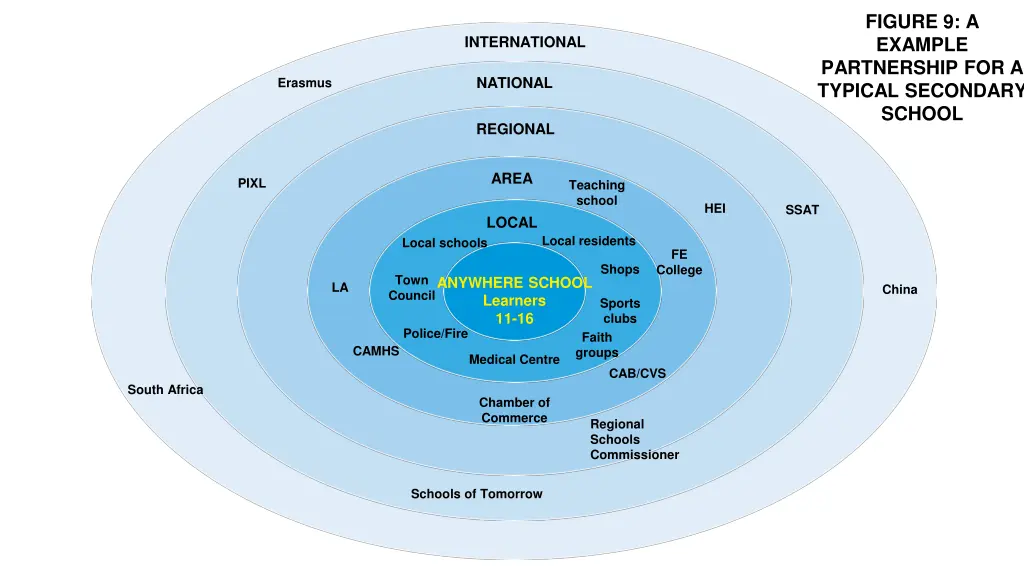 figure 9 a example partnership for a typical