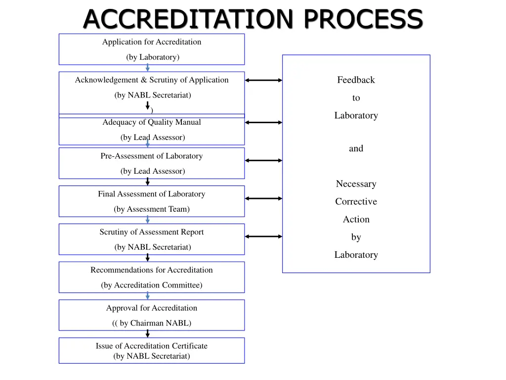 accreditation process application