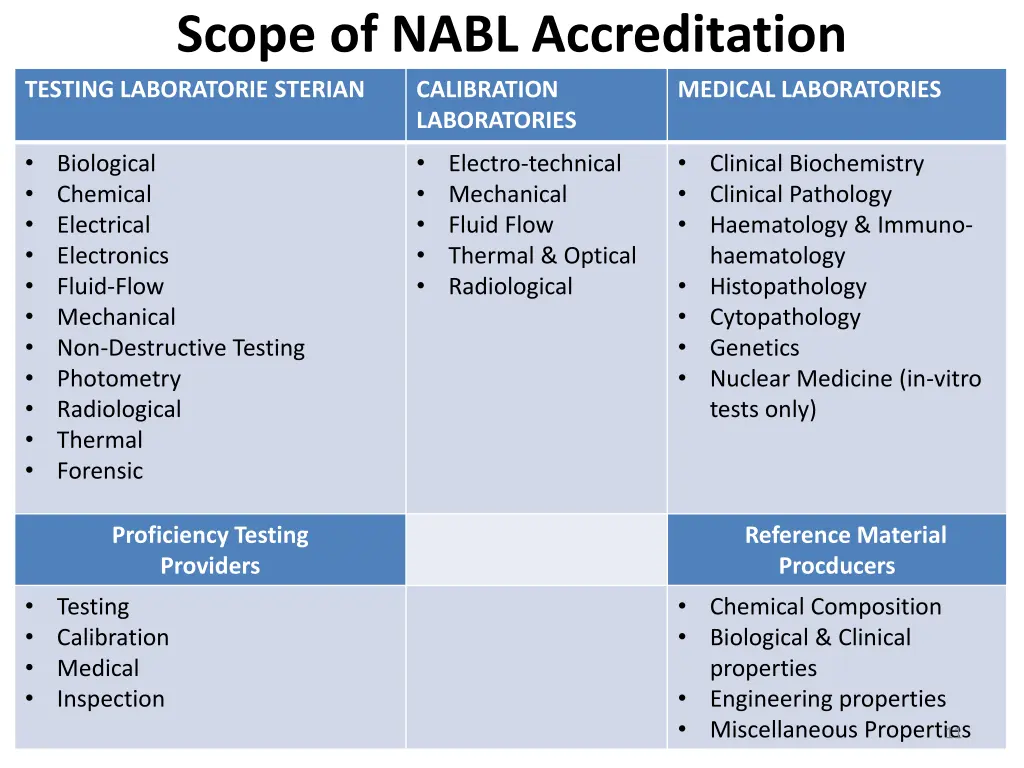 scope of nabl accreditation testing laboratorie