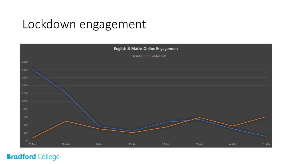 lockdown engagement