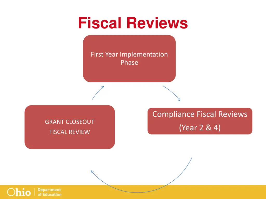 fiscal reviews