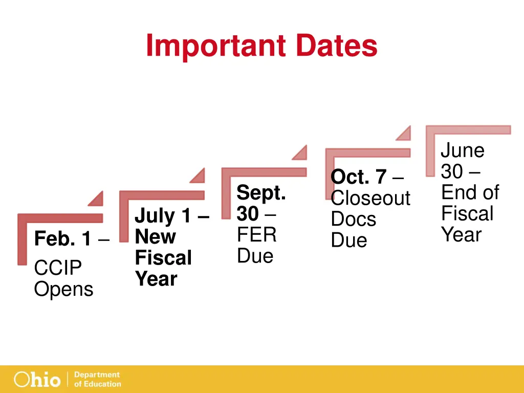 important dates