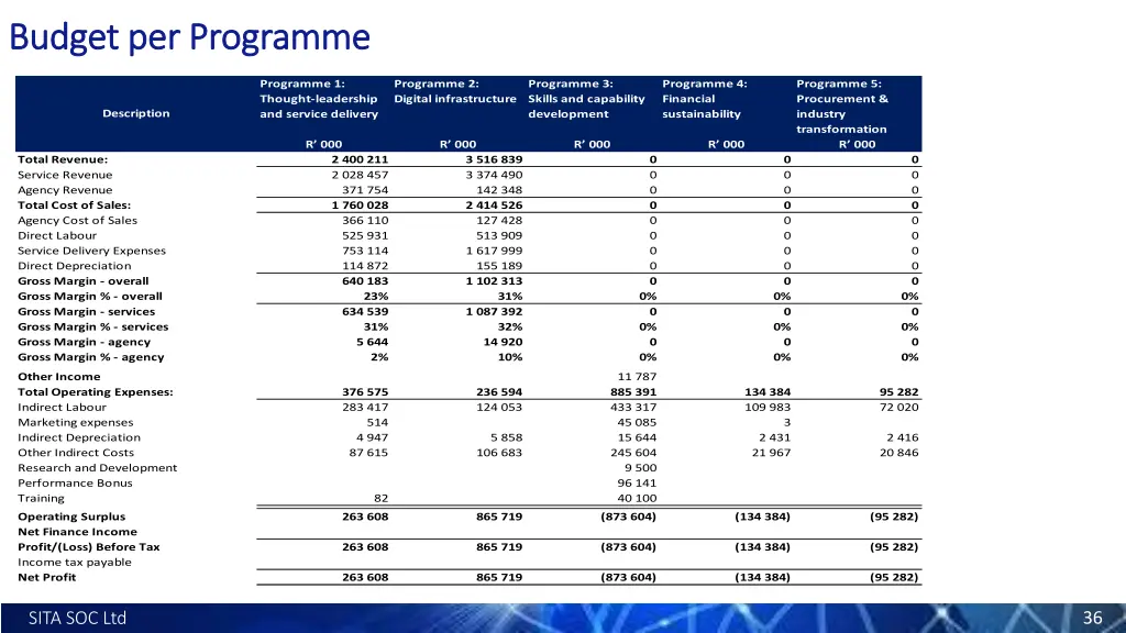 budget per programme budget per programme