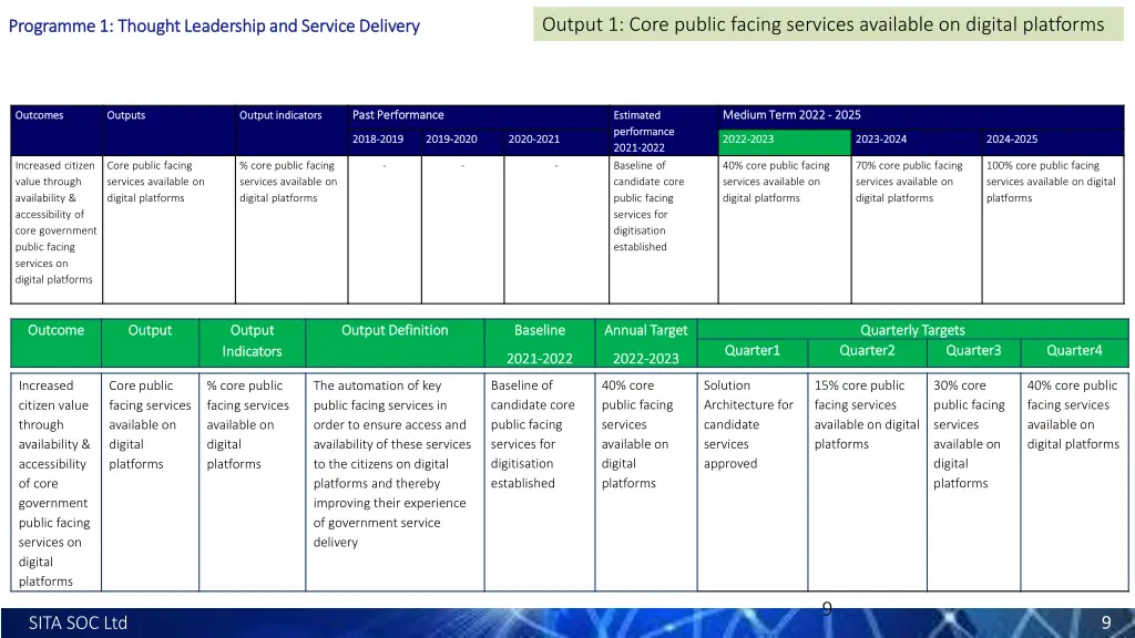output 1 core public facing services available