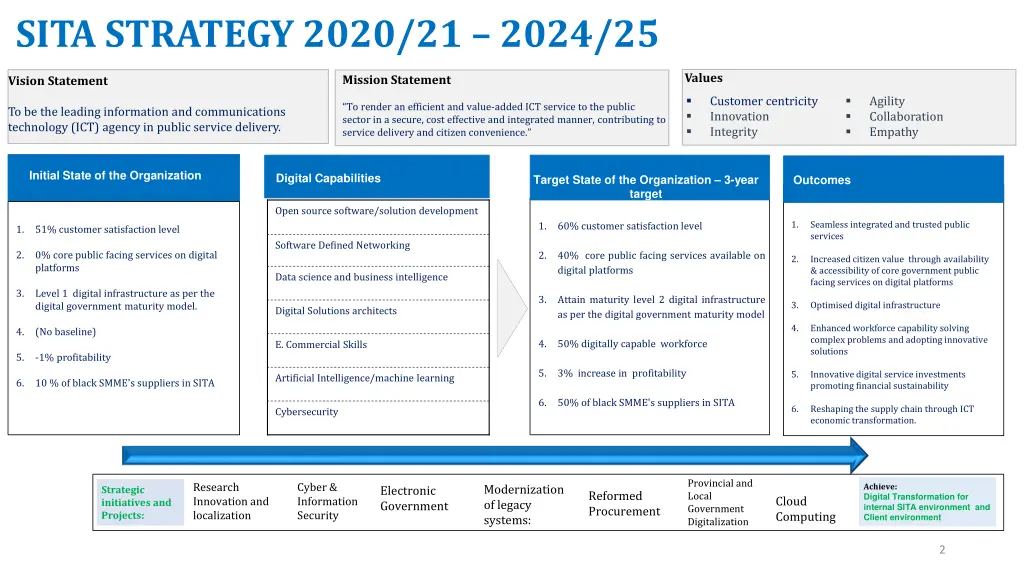 sita strategy 2020 21 2024 25