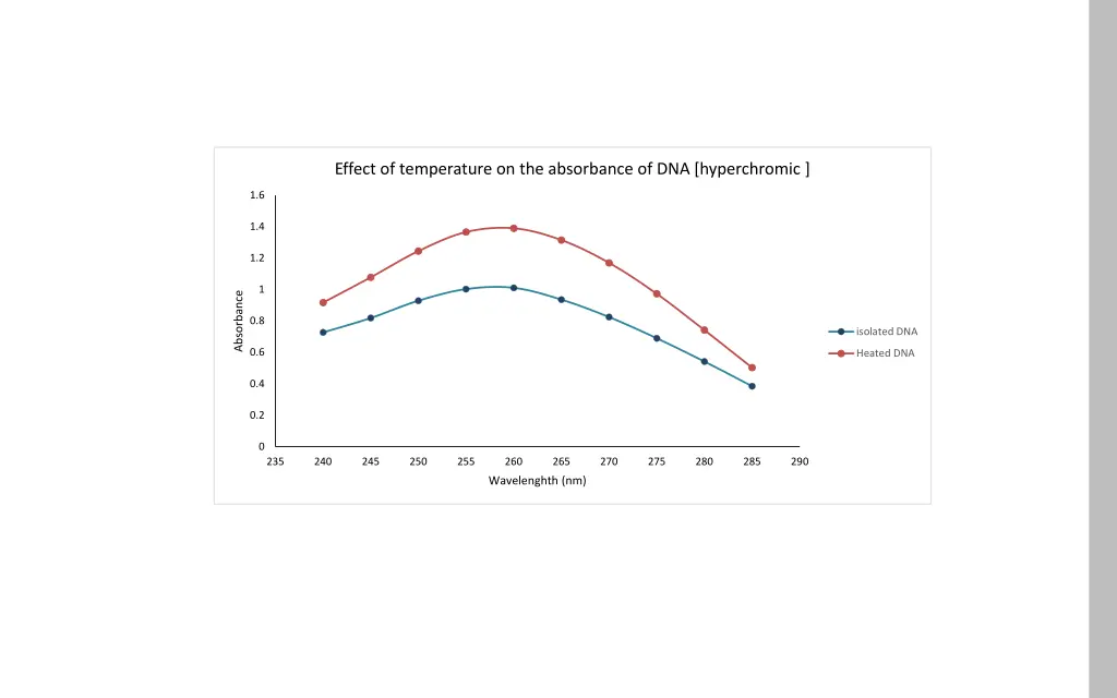 effect of temperature on the absorbance