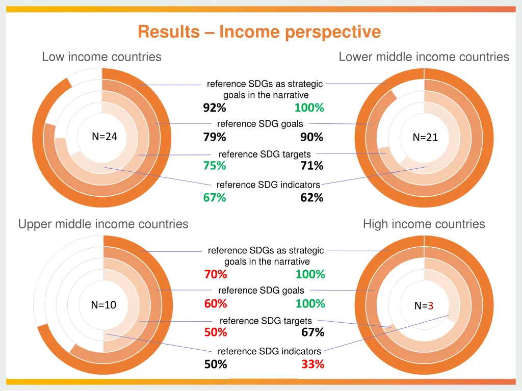 results income perspective