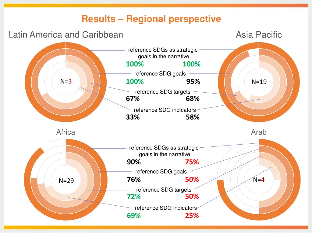 results regional perspective