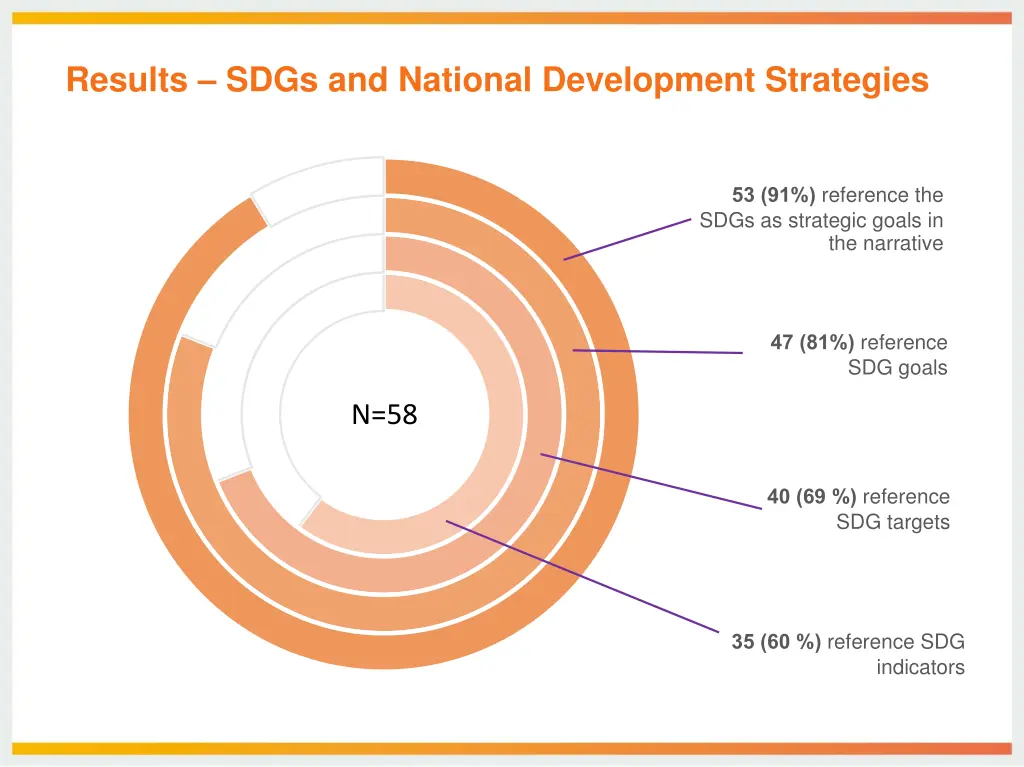 results sdgs and national development strategies