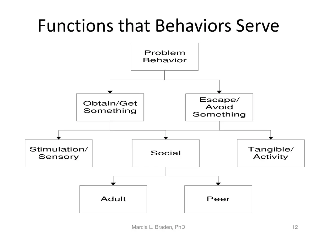 functions that behaviors serve