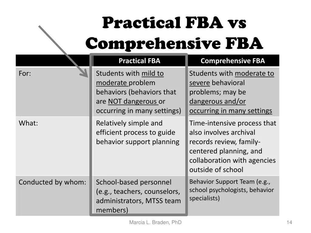 practical fba vs comprehensive fba