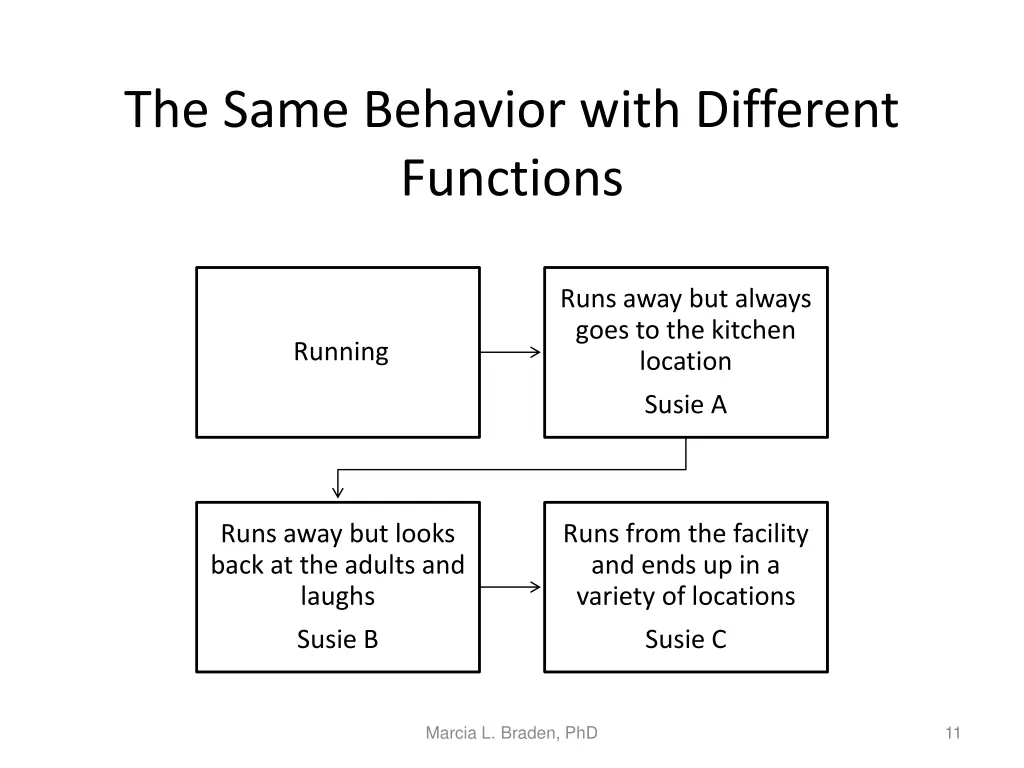 the same behavior with different functions