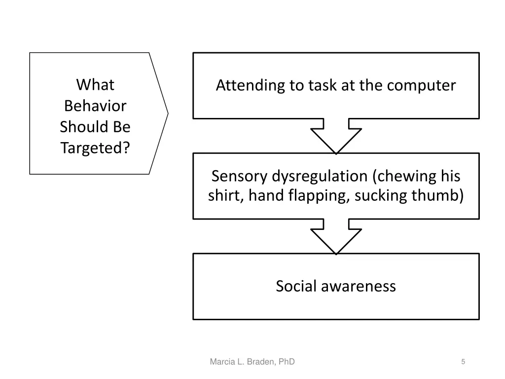 what behavior should be targeted