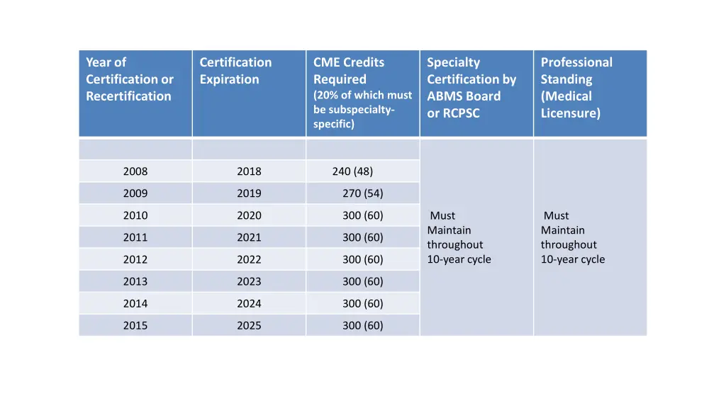 year of certification or recertification