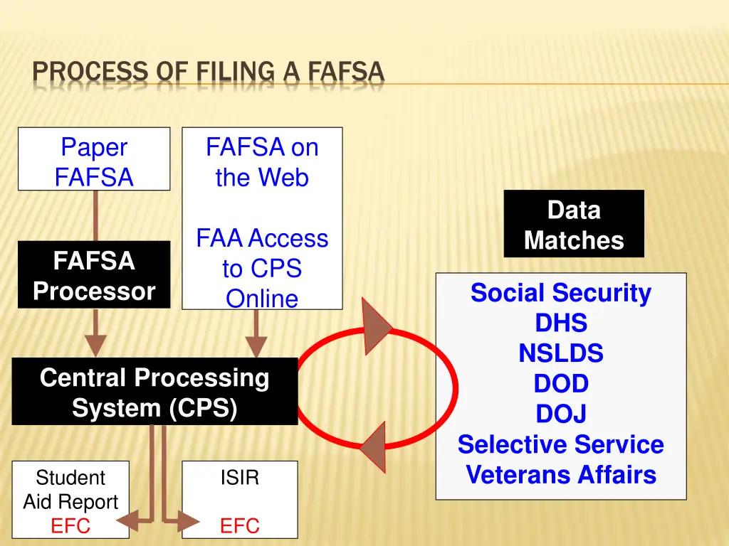 process of filing a fafsa