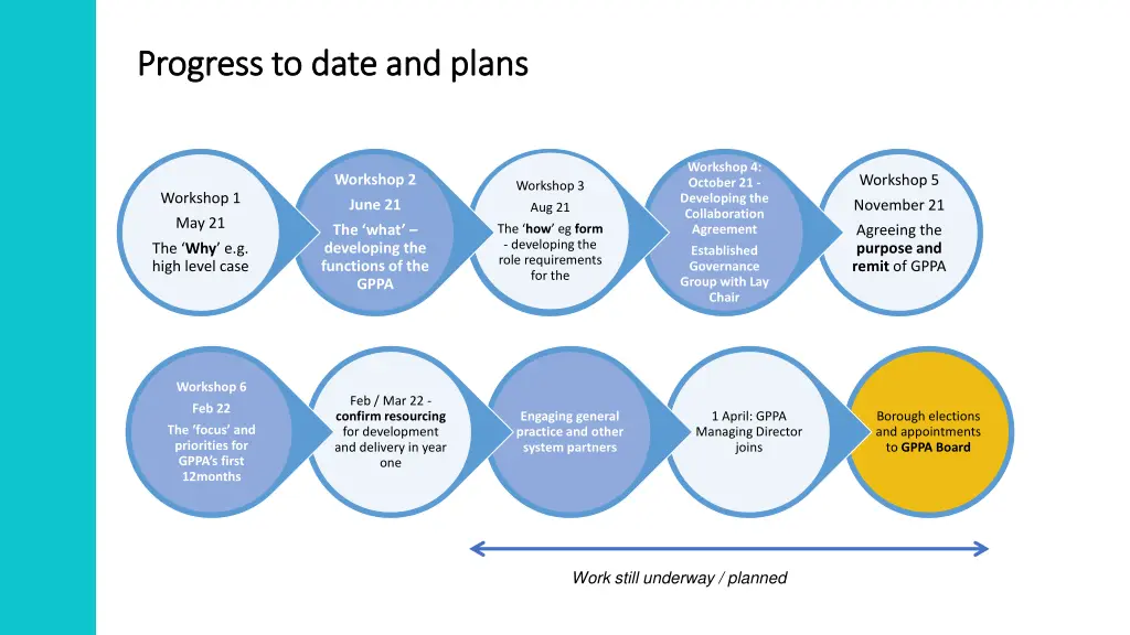 progress to date and plans progress to date