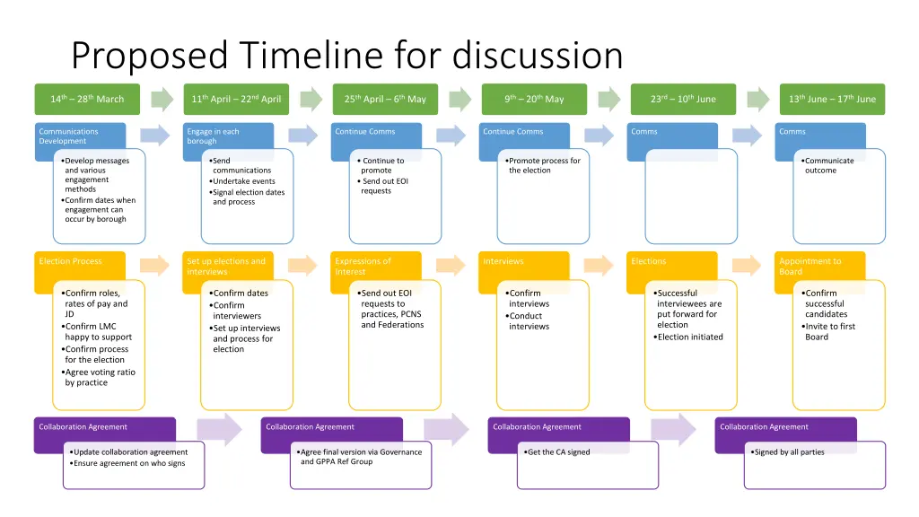 proposed timeline for discussion