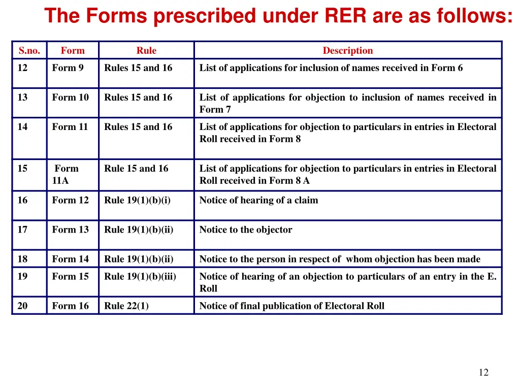 the forms prescribed under rer are as follows 1