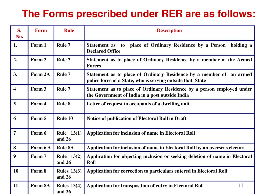 the forms prescribed under rer are as follows