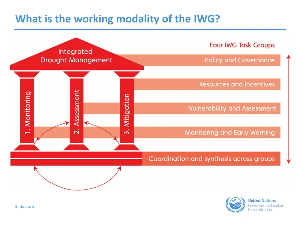 what is the working modality of the iwg