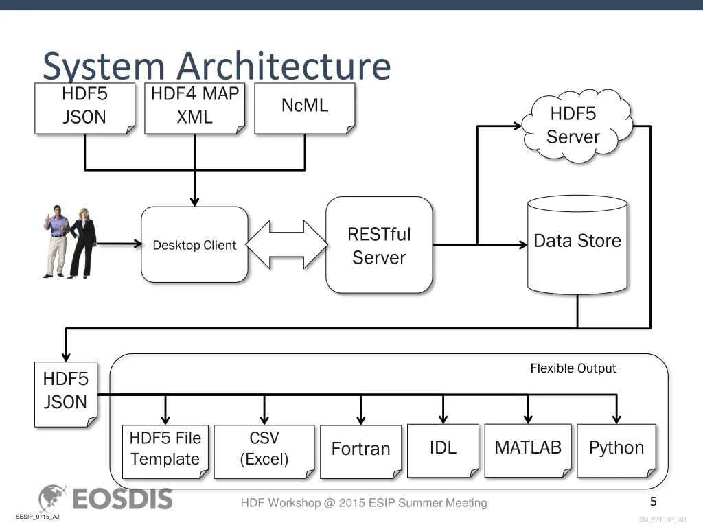 system architecture hdf5 json xml