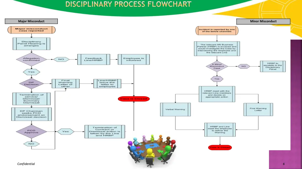 disciplinary process flowchart