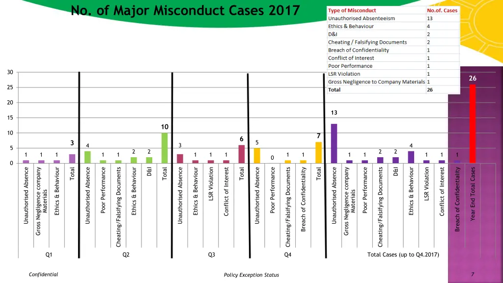 no of major misconduct cases 2017