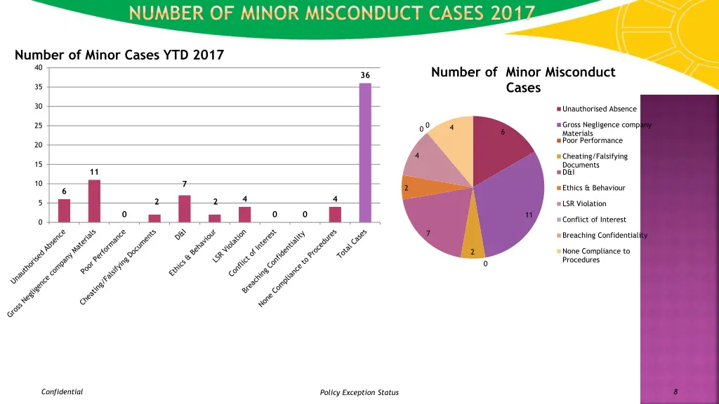 number of minor misconduct cases 2017