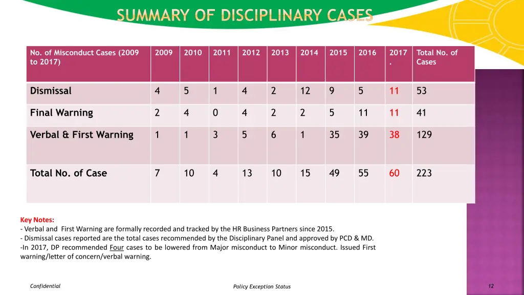 summary of disciplinary cases