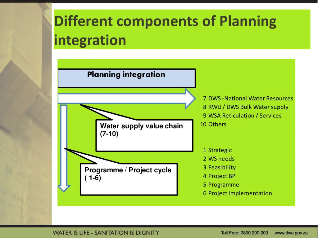 different components of planning integration