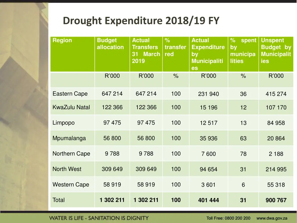 drought expenditure 2018 19 fy