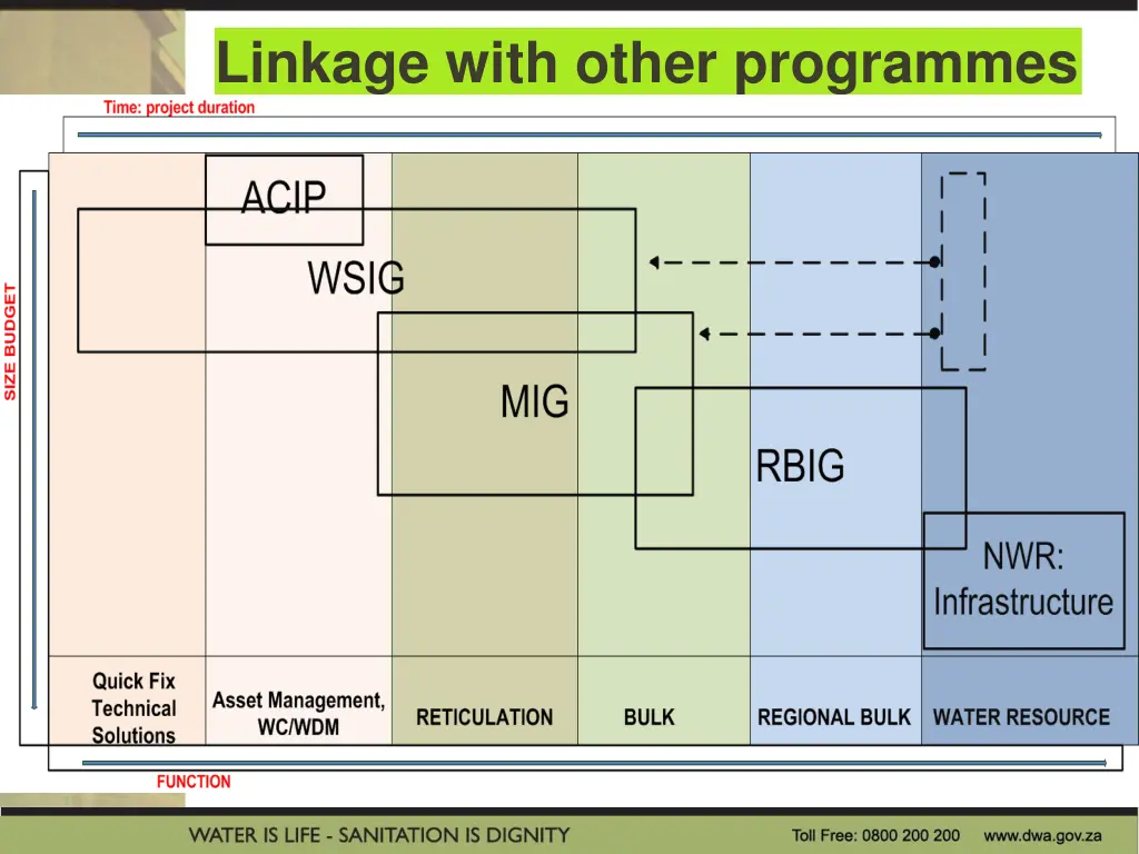 linkage with other programmes